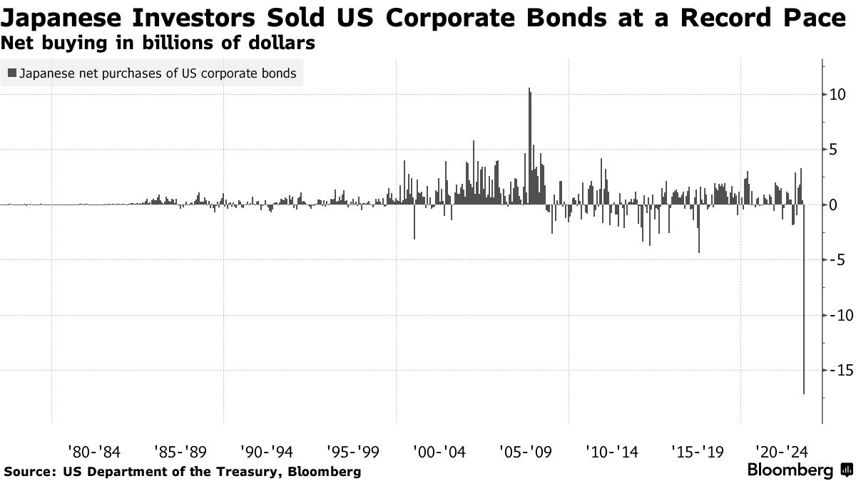 Mayhem4Markets's tweet photo. Japanese investors are selling US corporate debt at a record pace 👀 https://t.co/YxKZqSCuJe
