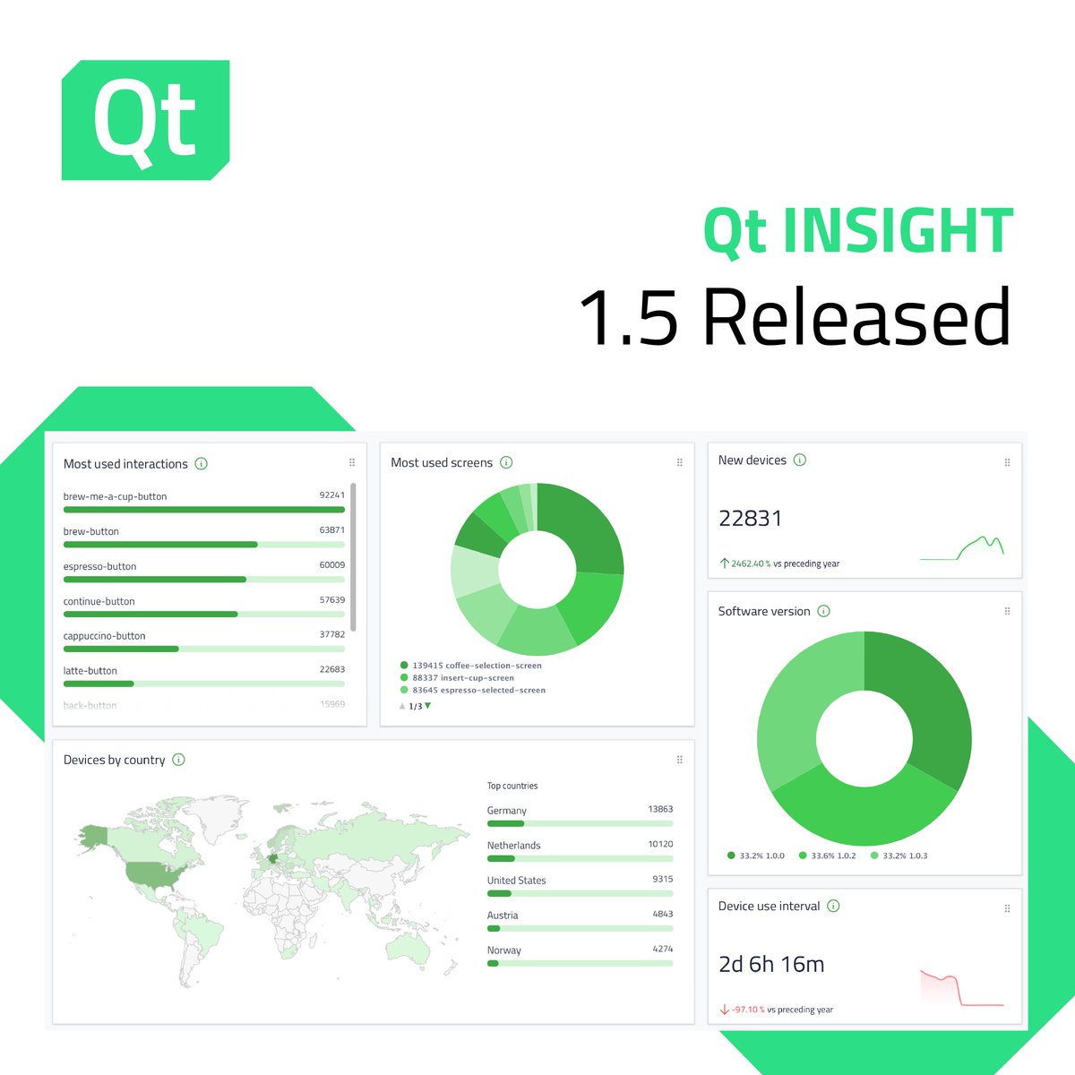 qtproject's tweet image. Qt Insight 1.5 is now available! This latest release introduces several new vital features. Learn more and get started: hubs.li/Q028jNQW0

#qtdev #analytics #performanceanalytics #dataanalytics #userresearch