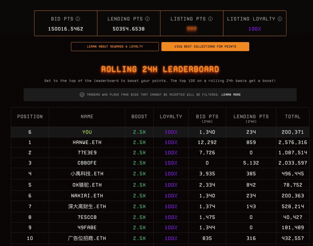Just hit a milestone with 200k total points on <a href="/blur_io/">Blur</a>! That's 150,000+ in bid points and 50,000+ in lending points, propelling me into the top 15 overall in S2. With just one week remaining, I'm committed to grinding it out until the very last second!