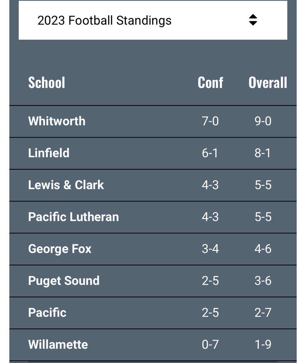 👏👏👏 an we was picked to finish 2nd to last 😂😂