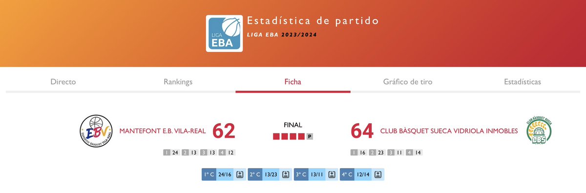 basquetsueca's tweet photo. Victòria del @basquetsueca Vidriola Inmobles a la pista del @ebvilareal 62-64. Partit molt disputat que s’ha decidit en els últims instants.
@AjuntamentSueca @CompeticionFEB @Resultadosfbcv @fbcv_es @ActualidadEba @MueveteBasket @zonadebasquet @notodoesACB https://t.co/ZLIuYBwv76
