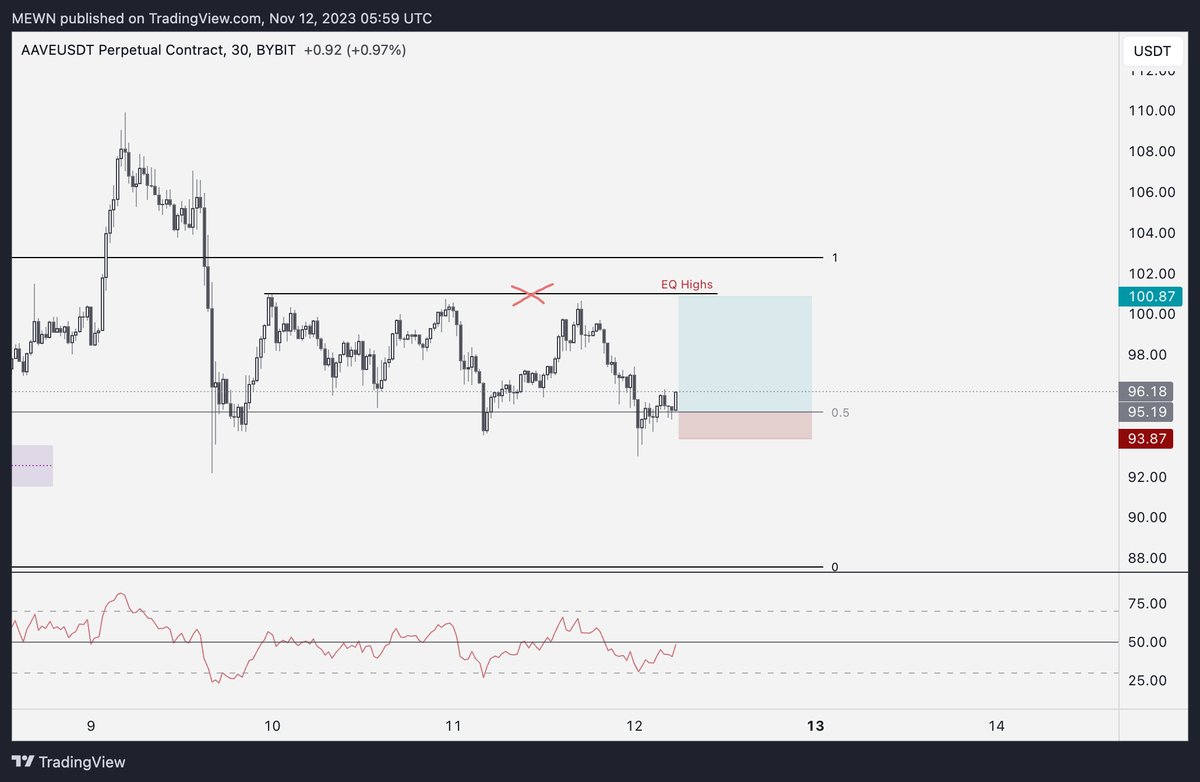 MewnLabs's tweet photo. Same long $AAVE setup as yesterday, targeting EQ Highs above. https://t.co/u5dcgaCFuG