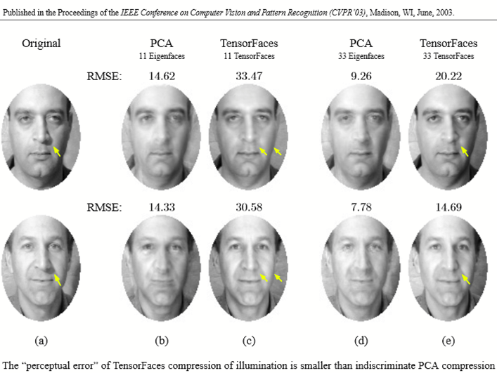AlexTensor's tweet photo. #WomeninCV #causality #MachineLearning #ArtificialIntelligence
+ @CVPR 1997:
Learning Bilinear Models for Two-factor Problems in Vision - Freeman & Tenenbaum
https://t.co/a80oPvumYJ
+ @eccvconf 2002 and @CVPRConf 2003:
For data with N causal factors, the #TensorFaces papers proposed a unifying #tensor framework for analyzing and disentangling the causal factors.
https://t.co/8DC78WYJ80