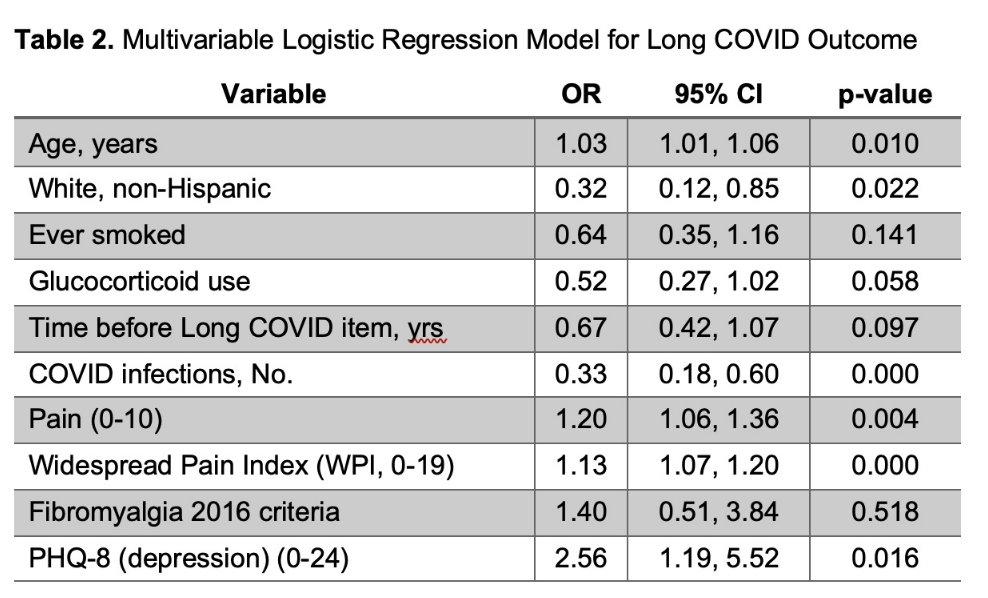 Michaud et al. RA patients with long COVID had more fibromyalgia pre-COVID (41% vs 13%), higher rates of pain, depression, and worse PROs pre-COVID. Authors suggest long COVID may partially reflect pre-existing illness Abstr#1629 #ACR23 #ACRbest @RheumNow acrabstracts.org/abstract/perso…