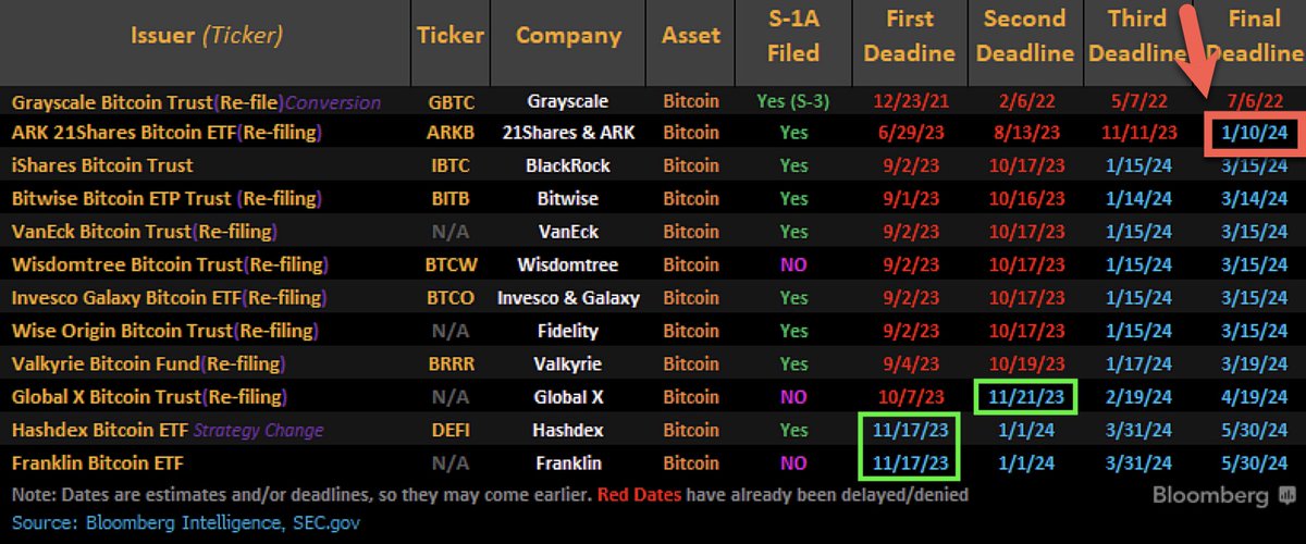 SEC có thể hoãn quyết định về Bitcoin Spot ETF trong tháng 11. Tuy nhiên, hạn chót cuối cùng là 10/1 cho đề xuất của Ark Invest và không thể hoãn thêm. SEC có thể thông qua hoặc từ chối đề xuất trong thời gian này.