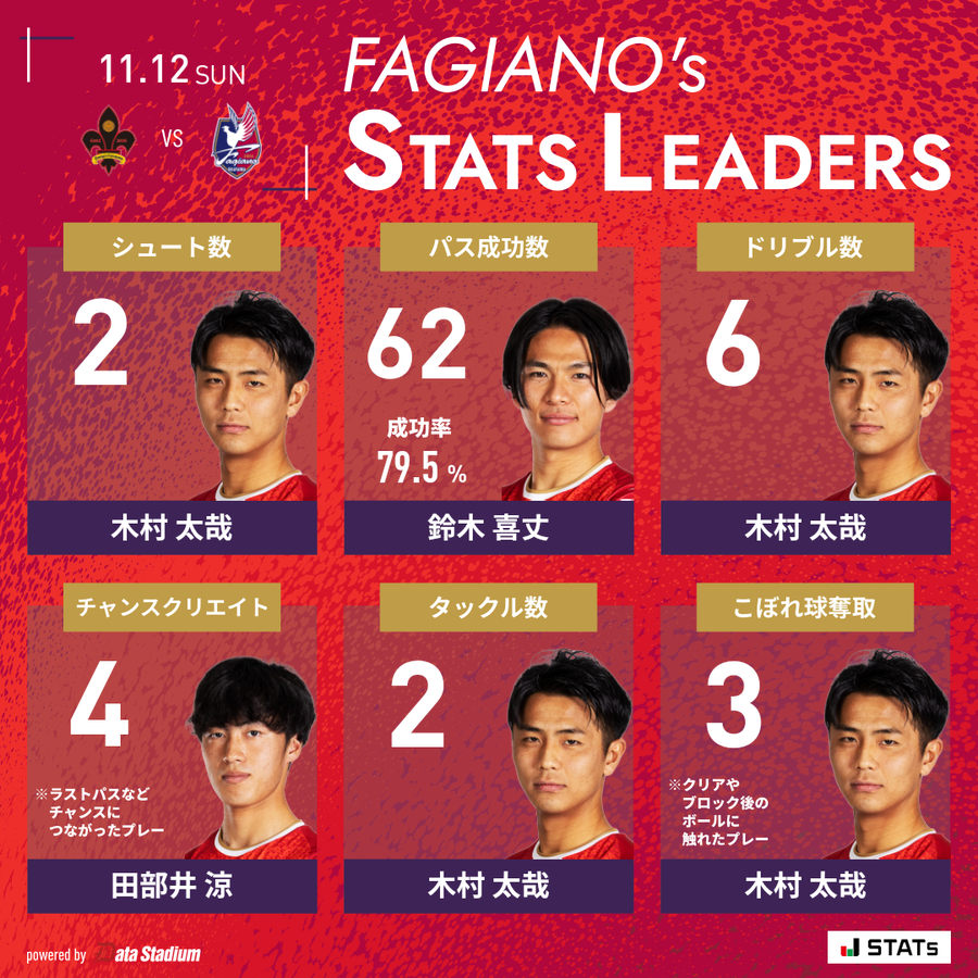fagiano_koho's tweet photo. 👑本日のスタッツリーダー

シュート数: #木村太哉
パス成功数: #鈴木喜丈
ドリブル数: #木村太哉
チャンスクリエイト: #田部井涼
タックル数: #木村太哉
こぼれ球奪取: #木村太哉

#ファジアーノ岡山 https://t.co/MWGMQ8HO4q