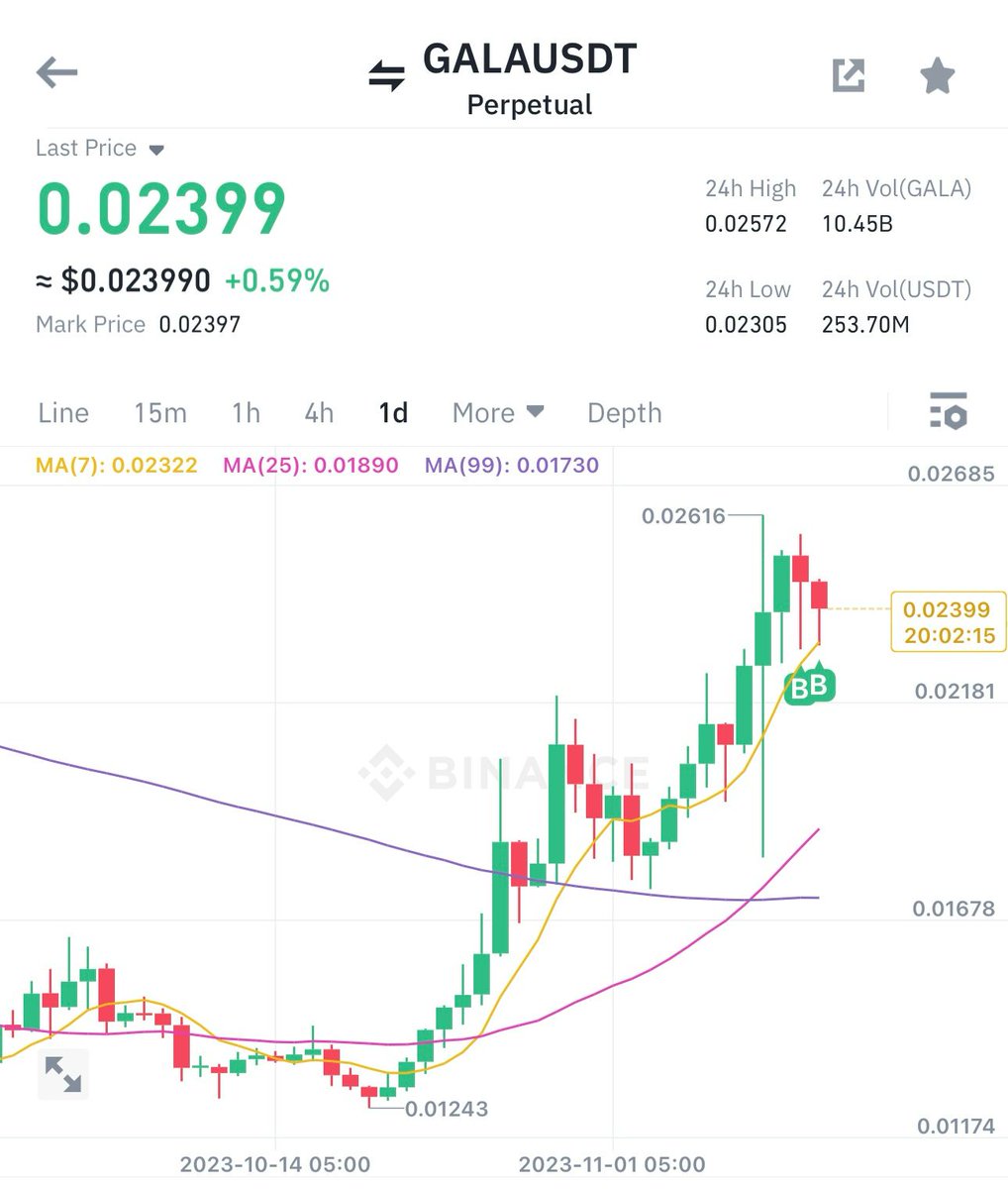 BULLX132's tweet image. 🚨 Added some $GALA at Current market price 0.024$

📌I will DCA at 0.02340 and wait patiently 

🎯Targets are 0.02588$ , 0.02685$ , 0.02810$

⛔️Stoploss is 0.02282$

#NFA #futuresignal #spotsignal #binance  #BinanceBlockchainWeek