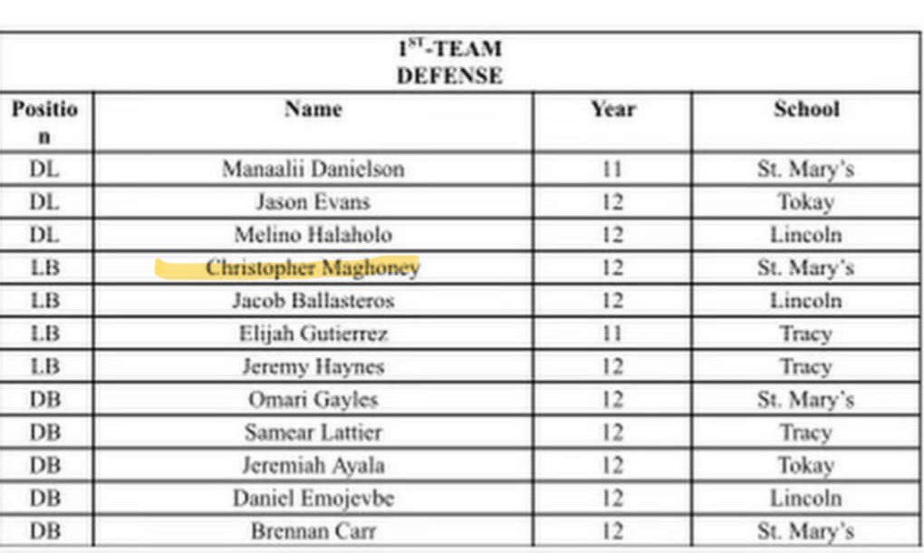 Christopher Nikko Maghoney (@nextupcm) on Twitter photo Blessed to be announced 1st team league linebacker for the 2nd year in a row. AGTG!! <a href="/harwellfam/">COACH ROY 209TMP</a> <a href="/_Vc_209/">vince carter</a> <a href="/BrandonHuffman/">Brandon Huffman</a> <a href="/Coach_BMeyer/">Braeden Lafaele Meyer</a> <a href="/CoachAJCoop/">Coach Coop</a> Blessed to be announced 1st team league linebacker for the 2nd year in a row. AGTG!! <a href="/harwellfam/">COACH ROY 209TMP</a> <a href="/_Vc_209/">vince carter</a> <a href="/BrandonHuffman/">Brandon Huffman</a> <a href="/Coach_BMeyer/">Braeden Lafaele Meyer</a> <a href="/CoachAJCoop/">Coach Coop</a>