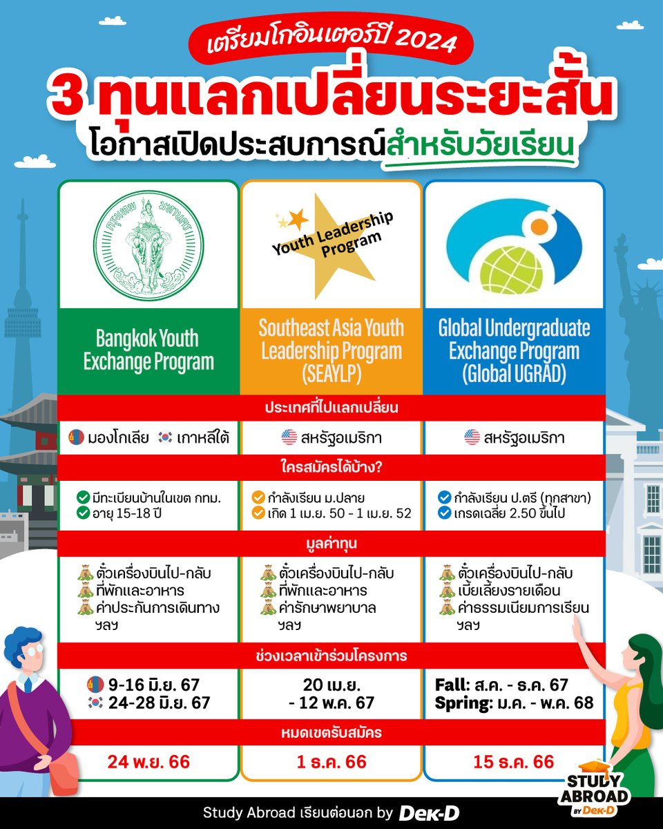 ✈️🌍 𝐋𝐞𝐭'𝐬 𝐬𝐞𝐞 𝐭𝐡𝐞 𝐰𝐨𝐫𝐥𝐝! น้องๆ คนไหนอยากไปแลกเปลี่ยนที่ต่างประเทศกันบ้าง? ตอนนี้มี #ทุนแลกเปลี่ยน 3 โครงการกำลังเปิดรับสมัครอยู่นะ วันนี้ Study Abroad by Dek-D ได้สรุปข้อมูลทุนมาให้แล้ว ใครเล็งโครงการไหนไว้ เลื่อนไปส่องกันได้เลยย~