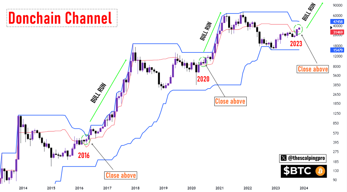 thescalpingpro's tweet photo. #Bitcoin closed above the midpoint of the Donchian Channel on monthly chart.

The last two times it happened, BTC went vertical.. https://t.co/ned3Gg2asa