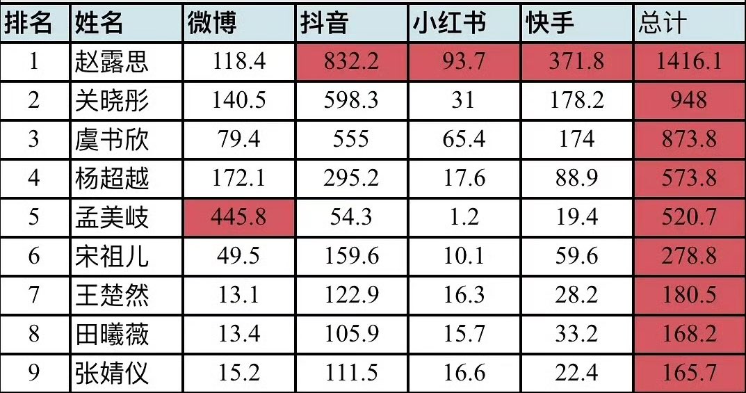95🌸 popularity ranking (4 major platforms: weibo, douyin, xiaohongshu, kuaishou views combined)

🥇#ZhaoLusi 141B views
🥈#GuanXiaotong 94B views
🥉#YuShuxin 87B views

4 #YangChaoyue 57B
5 #MengMeiqi 52B
6 #SongZuer 27B
7 #WangChuran 18B
8 #TianXiwei 16.8B
9 #ZhangJingyi 16.5B