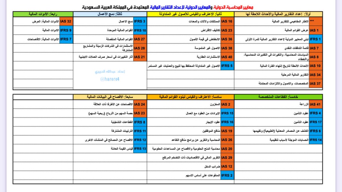💡لمن يريد الإلمام بتقسيمات معايير المحاسبة المالية واستيعابها كمجموعات … 

هذه هيكلة أعددتها توضح معايير المحاسبة الدولية (IAS) والمعايير الدولية لإعداد التقارير المالية (IFRS) المعتمدة في المملكة العربية السعودية

▫️اسأل الله ان ينفع بها.. 🤲🏻