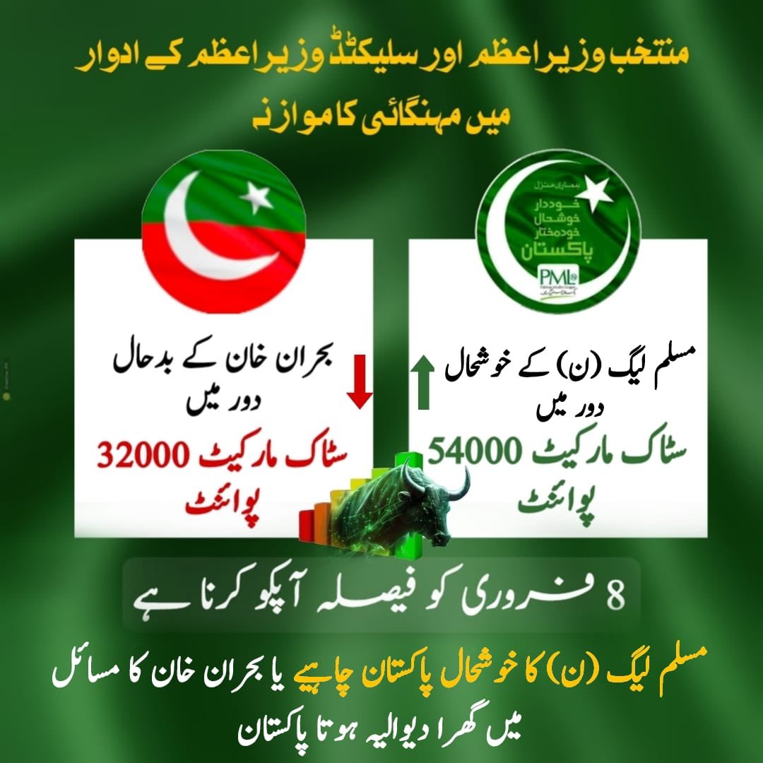 pmln_org's tweet photo. Progress vs Decline

The stock market thrived under Mian Nawaz Sharif, reaching a record-breaking 54,000. In contrast, it faltered under Fitna Niazi's volatile administration, sinking to a dismal 32,000. https://t.co/QP3TIp4tfA