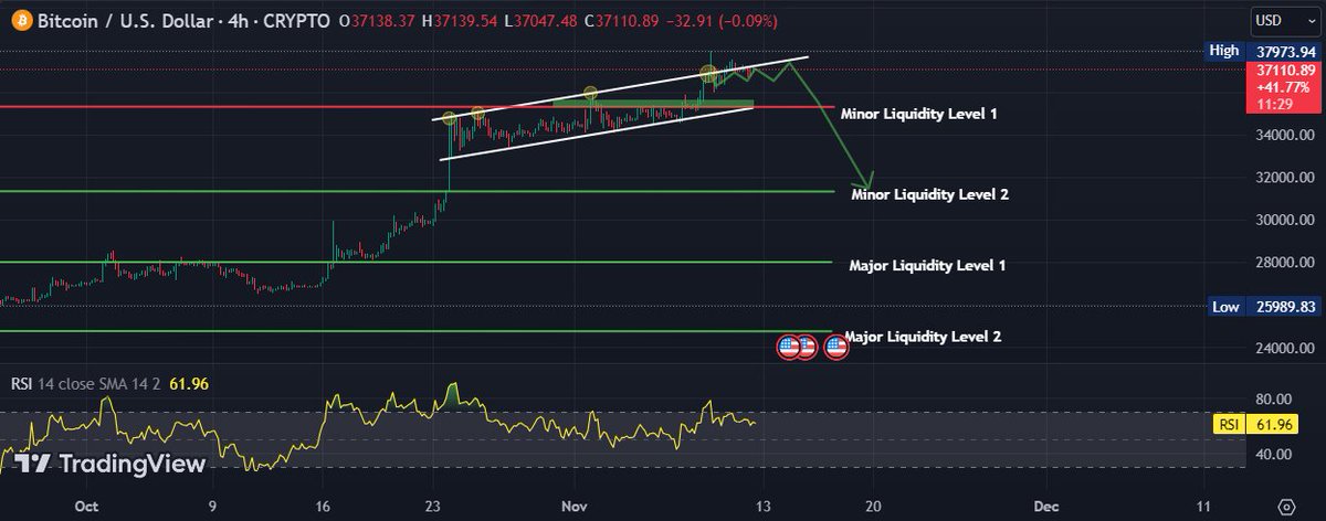 zaiiinyy's tweet photo. #Bitcoin #4HTF
$36.9k price was hit but rejection was faced. #BTC shall return to make support on $35k soon.
Use tight stop loss on #longs.
#SOL #ADA #XRP #MATIC #LUNA #DOGE #LINK #CELR #LTC #Litecoin #BNB #ETH #PEPE #FET #ARB #FTT #FET #band #POWR #Floki #ShibaArmy #SHIB https://t.co/rF9SbxCdjT