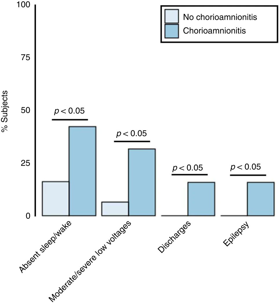 More evidence that infants with #HIE + chorio act slightly differently…. 
🧠more abnormal EEG patterns 
🧠more neonatal epilepsy 

Interesting how freq. the chorio was subclinical….
🌟So remember to send off those placentas!🌟 #neotwitter #newbornbrains
nature.com/articles/s4139…