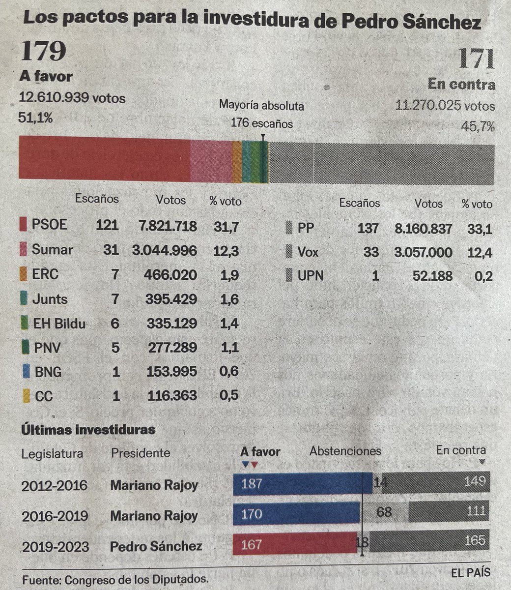 MorenoG_Agustin's tweet photo. Los datos: 
➡️12.610.939 votos (51% del voto) y 179 escaños por la investidura 
➡️11.270.025 votos (45% del voto) y 171 escaños en contra
Lo que está en juego:
✅Un Gobierno progresista con agenda social
✅Un Gobierno Feijóo-Abascal que privatice lo Público
#DemocraciaOBarbarie https://t.co/hu8QF0U8EO