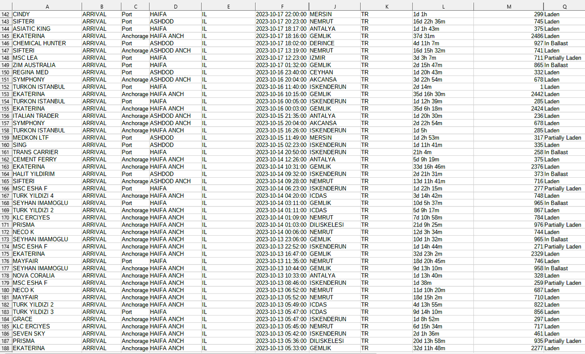 israil'in katliamı devam ederken türkiye'den israil'e sevkiyat yapan gemileri listeledim. hepsini sığdırmak mümkün olmadı. ayrıca ben bu tablonun ekran görüntüsünü alırken bile yenileri yanaşıyordu. lafta filistin'i, gerçekte israil'i destekliyoruz. (kaynak: marinetraffic)