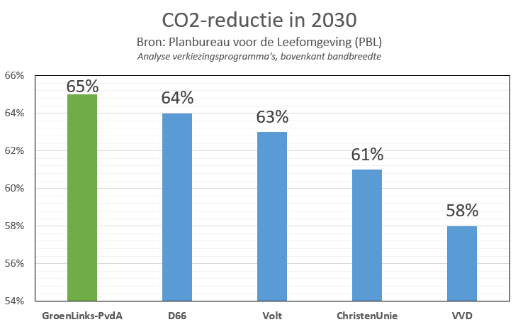 Vandaag klimaatmars dus daar hoort een groene grafiek bij. 

Hier zie je de klimaatdoelen van de vijf partijen die hun programma lieten doorrekenen door het Planbureau voor de <a href="/Leefomgeving/">PBL</a>. 

GroenLinks-PvdA is de enige partij waar het klimaatdoel van 65% binnen bereik is.