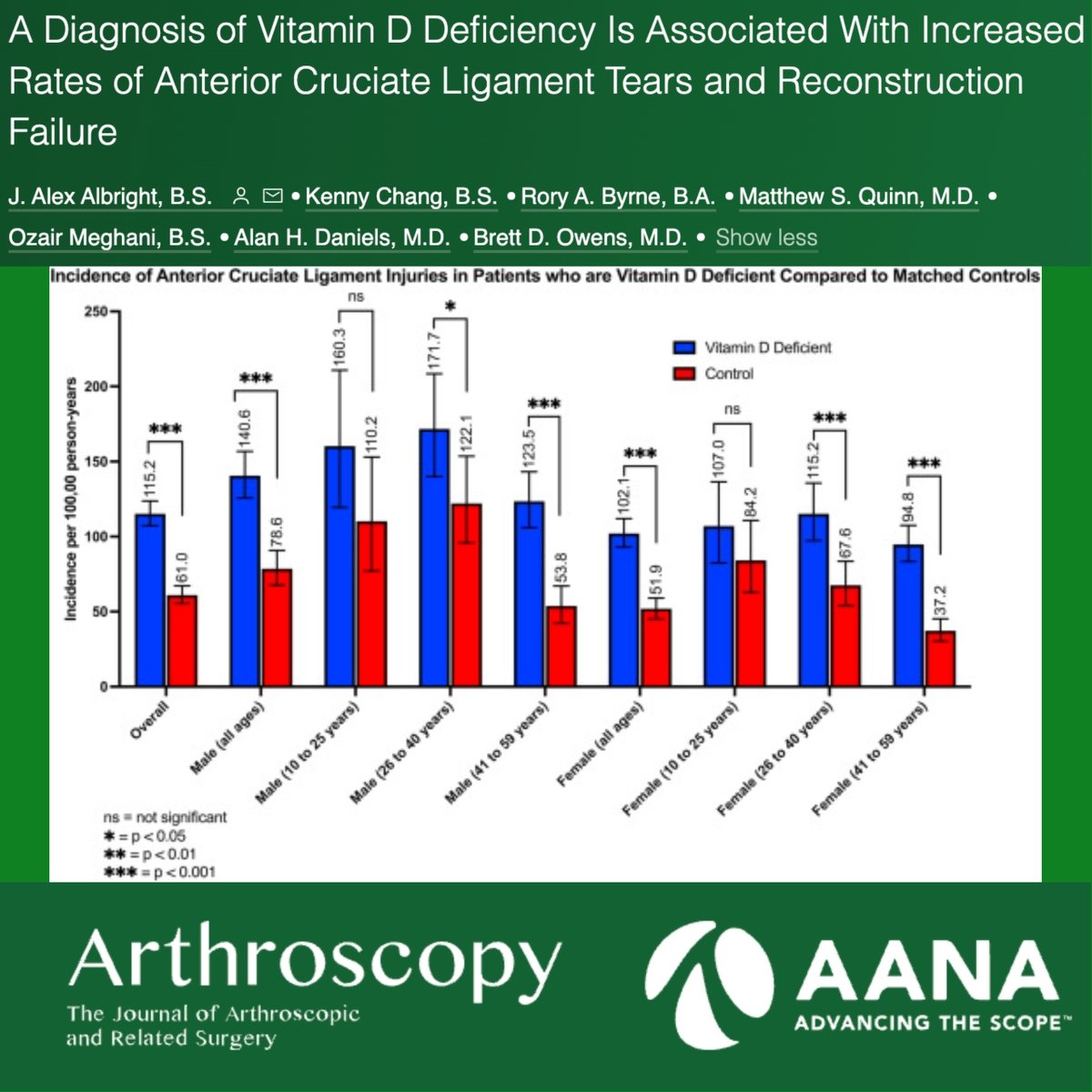 This study reports an association between patients previously diagnosed with hypovitaminosis D and significantly increased rates of both index ACL tears and revision ACLR, suggesting an at-risk population. @BrettOwensMD ow.ly/LzrZ50Q2FqW