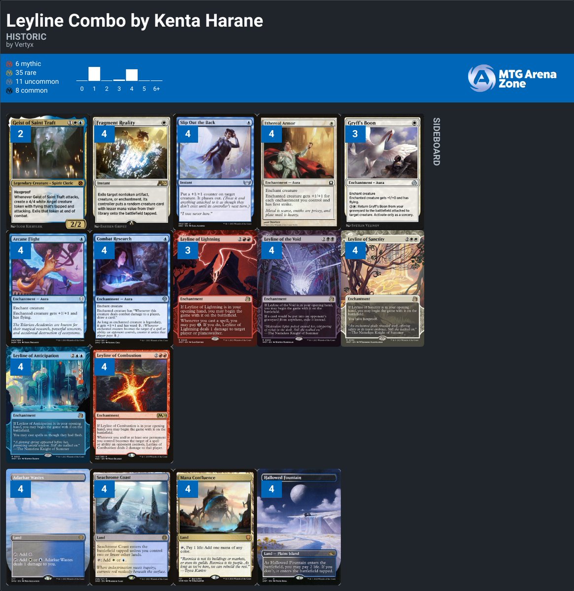 mtgazone's tweet photo. A new deck has emerged in the historic streets and it took the format by storm! 🔥🔥

The deck is centered around abusing Fragment Reality to get Geist of Saint Traft onto the battlefield on the first turn!👻

Check out the decklist by Kenta Harane ➡️https://t.co/LwJIC49xb3 https://t.co/VKfzQ2fyUc