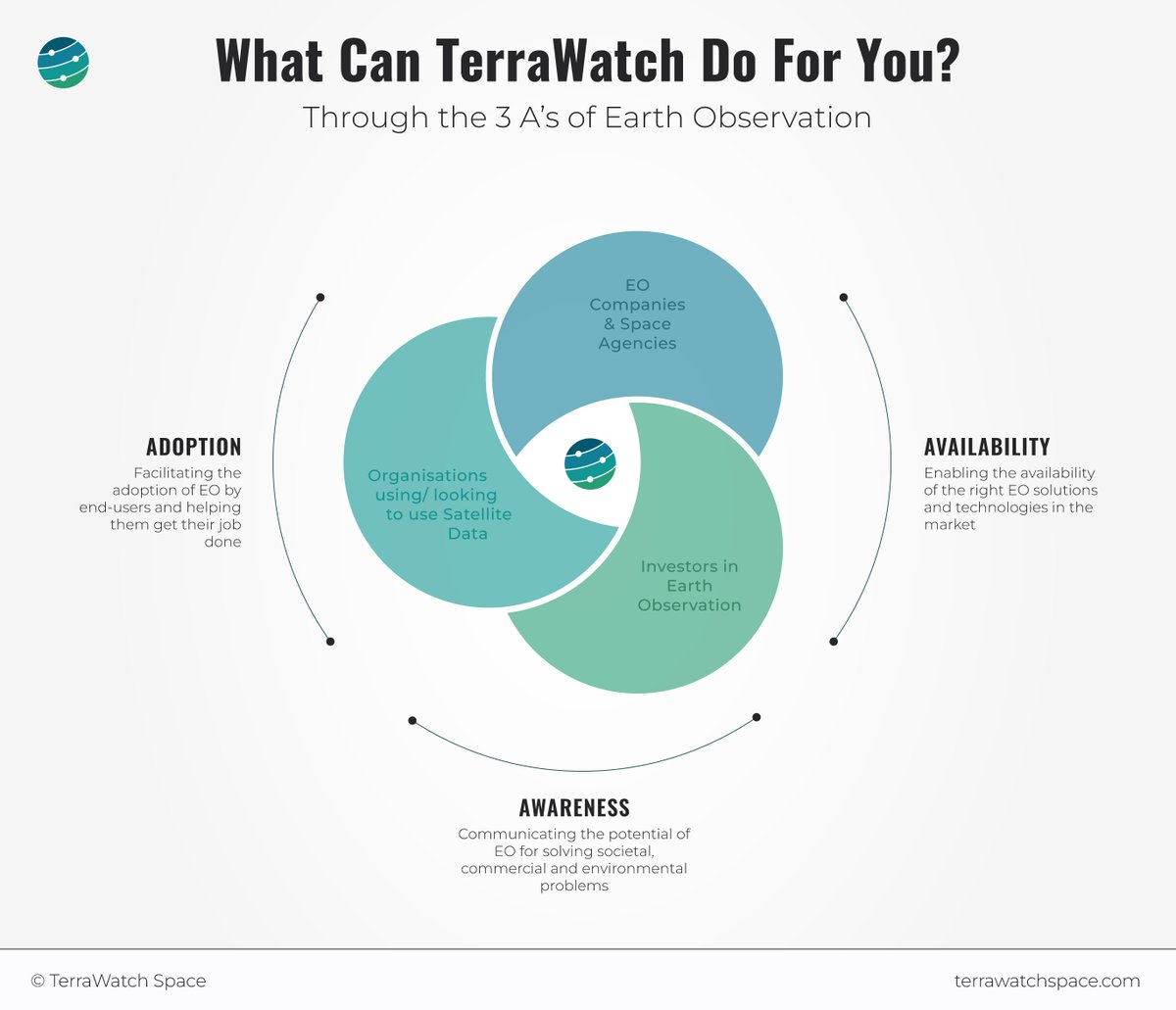 aravindEO's tweet photo. I always get asked about what @terrawatchspace is all about and what kind of work TerraWatch is involved in. So, I thought it would be better to clarify this - as always with a framework supported by an infographic, in true TerraWatch fashion. https://t.co/hnMGfbTX60