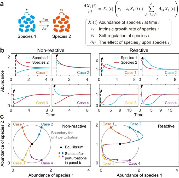 Akos T. Kovacs (@evolvedbiofilm) on Twitter photo Reactivity of complex communities can be more important than stability
<a href="/NatureComms/">Nature Communications</a> by Yuguang Yang, @katcoyte, Kevin R. Foster & Aming Li
nature.com/articles/s4146โฆ Reactivity of complex communities can be more important than stability
<a href="/NatureComms/">Nature Communications</a> by Yuguang Yang, @katcoyte, Kevin R. Foster & Aming Li
nature.com/articles/s4146โฆ