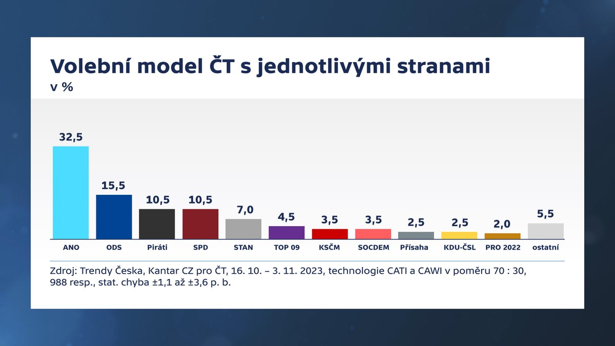 Aktuální preference politických stran: volební model agentury <a href="/KANTARCZ/">Kantar CZ</a>