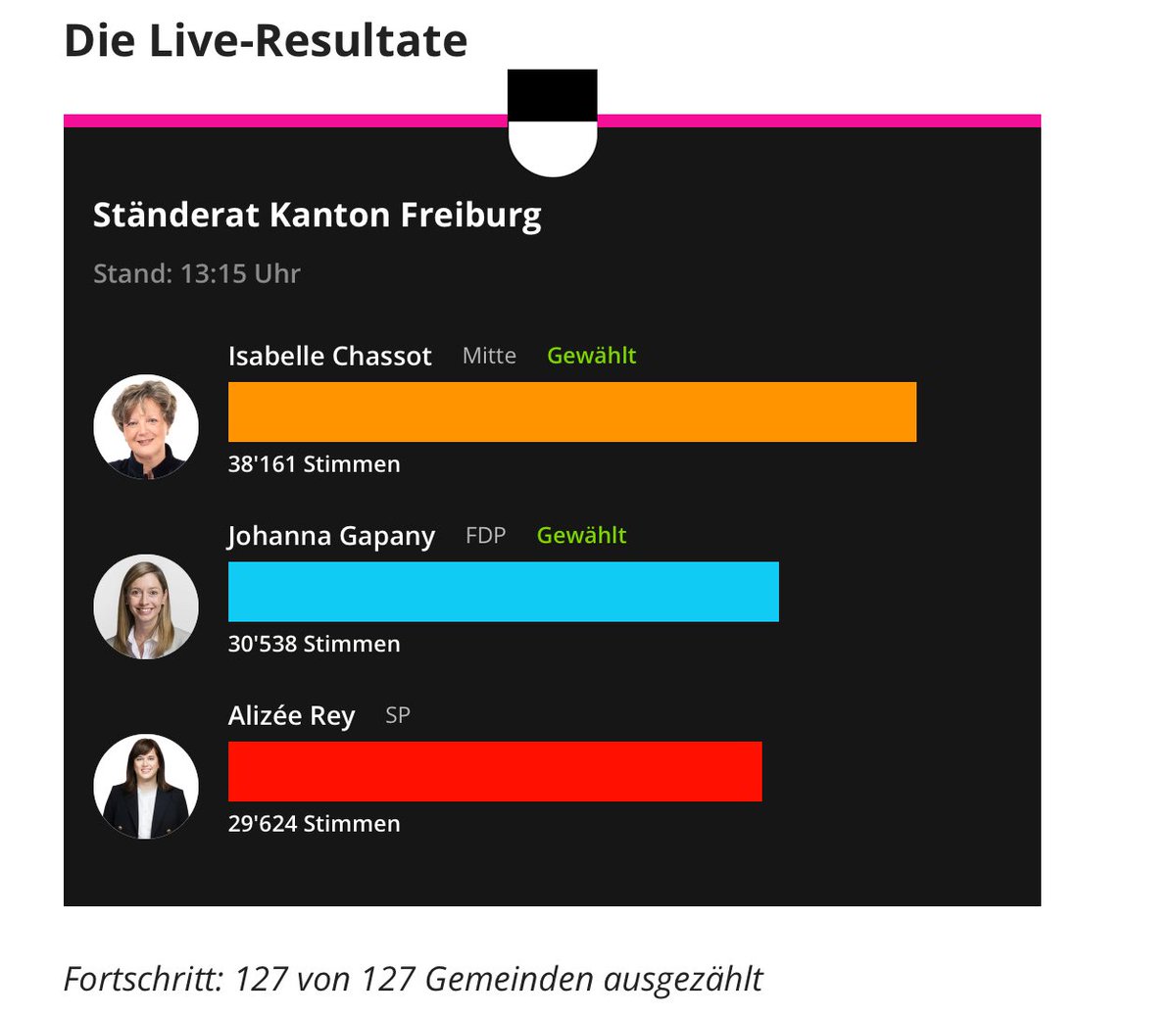 #EF2023 #WahlCH23
Endergebnis gemäß Watson