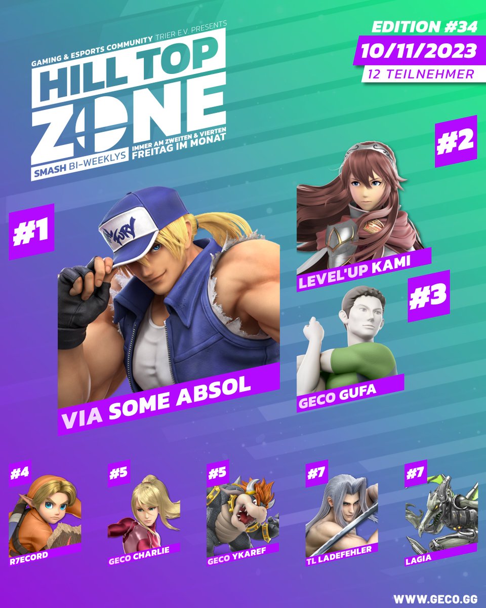 Gaming und eSports Community Trier e.V. (@gecotrier) on Twitter photo Am Freitag kehrte Some Absol zur #GECOHillTopZone zurück und zeigte, dass er weiterhin einer der stärksten Spieler in RLP ist! 💪
Gratulation an die Top 8!
🥇 <a href="/SomeAbsol/">Some Absol</a>
🥈 <a href="/StewartAlmeida/">Kaio | Croustillant Biscuit Sec 🍪</a>
🥉 <a href="/seraGufa/">GECO | Gufa</a>
4⃣ <a href="/phil_schu/">r7ecord</a>
5⃣ Charlie
5⃣ <a href="/Ykaref/">RLY | JG | Ykaref</a>
7⃣ @TLLadefehler
7⃣ Lagia Am Freitag kehrte Some Absol zur #GECOHillTopZone zurück und zeigte, dass er weiterhin einer der stärksten Spieler in RLP ist! 💪
Gratulation an die Top 8!
🥇 <a href="/SomeAbsol/">Some Absol</a>
🥈 <a href="/StewartAlmeida/">Kaio | Croustillant Biscuit Sec 🍪</a>
🥉 <a href="/seraGufa/">GECO | Gufa</a>
4⃣ <a href="/phil_schu/">r7ecord</a>
5⃣ Charlie
5⃣ <a href="/Ykaref/">RLY | JG | Ykaref</a>
7⃣ @TLLadefehler
7⃣ Lagia