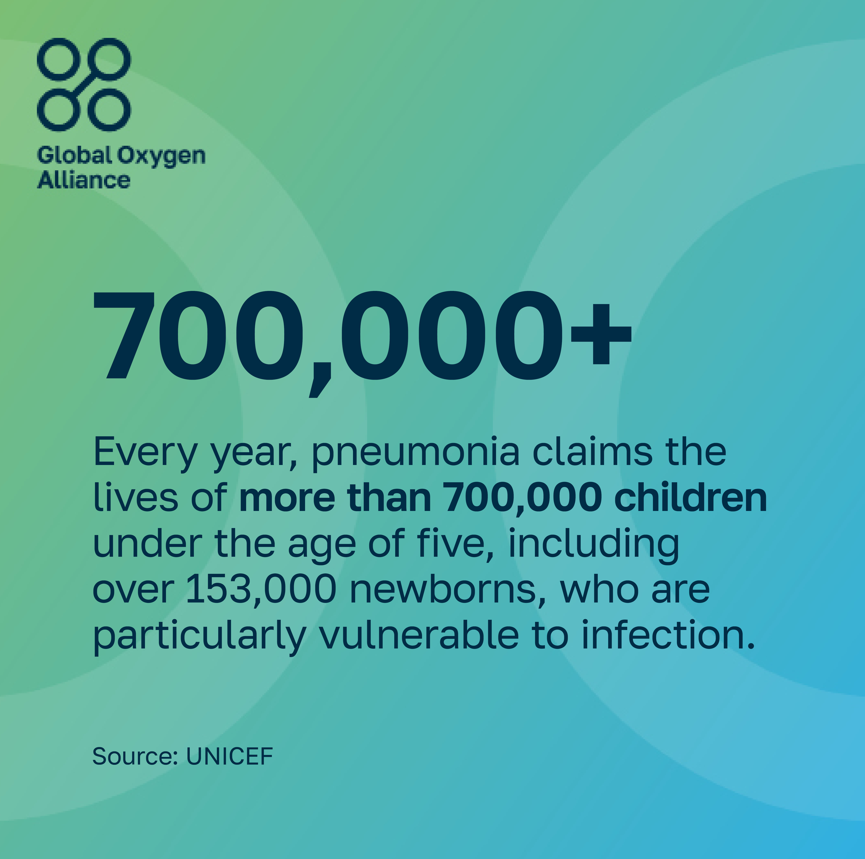 PIH's tweet photo. On #WorldPneumoniaDay, we must work together to close the oxygen access gap to save more lives. Each year, hundreds of thousands of newborns &amp; children with pneumonia depend on oxygen to survive. #StopPneumonia

Learn more from @Stop_Pneumonia: https://t.co/VHGzIsSoQ4 https://t.co/vLDu1uL1tN