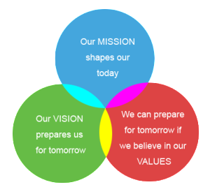 CalleyMath's tweet image. When families join our international schools, have we clarified our shared values before taking the $$? Yes all children are welcome. Are all beliefs welcome at our schools? How have we, as school leaders, practiced responding to conflicting family values? @WilkesEdD @bmackesy