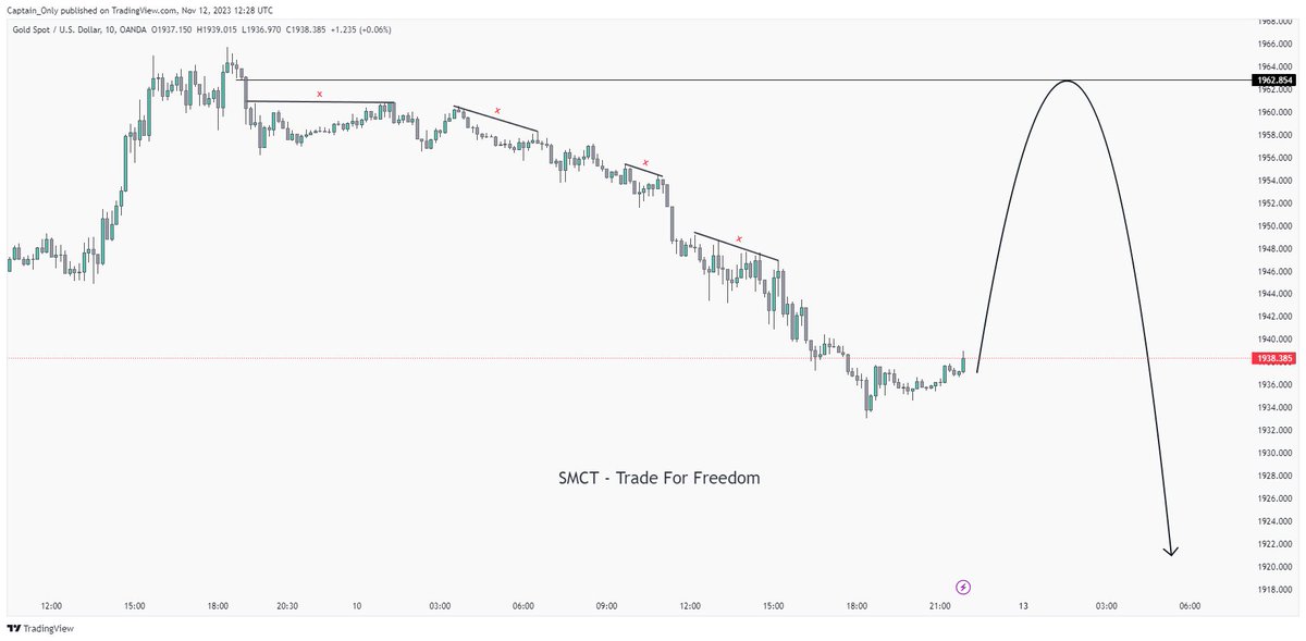 mtri2512's tweet photo. Plan của mình cho #XAUUSD qua tuần vẫn tiếp tục sell, vùng đẹp nhất để sell cho tuần sau là 1962.854.
——————
Your plan for #XAUUSD for the upcoming week remains to continue selling, with the most favorable selling zone for the next week being at 1962.854.
Channel: https://t.co/9KnAcZFMS1
#Xauusdgold #gold #SMCT #forextrading #forexsignals