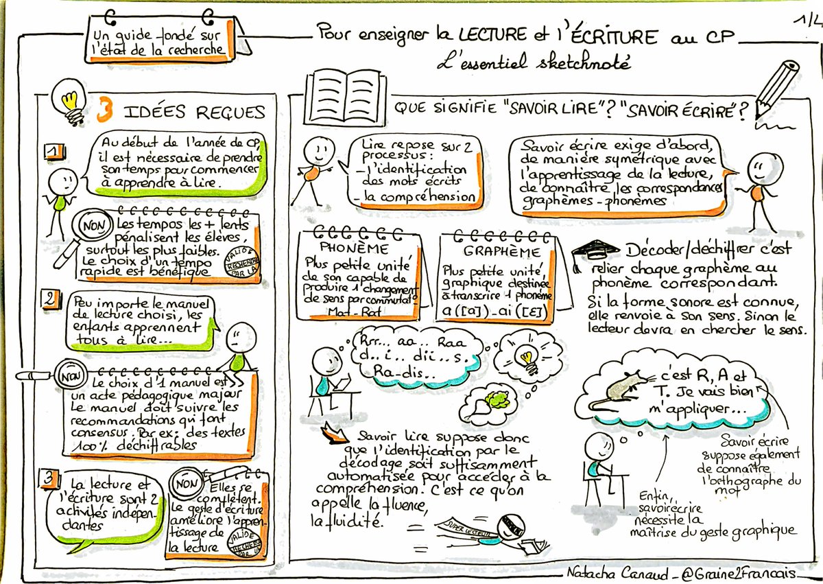 Graine2Francais's tweet image. Tentative lgtps repoussée de synthèse sketchnotée du #GuideOrange &quot;Pour enseigner la lecture et l&apos;écriture en CP&quot;. Cette synthèse est subjective et non exhaustive, le mieux reste de lire le guide ! @MdzCirco @dmichel974 @ChristinEliane2 @CsenOfficiel @EdouardGeffray @Clement_F76