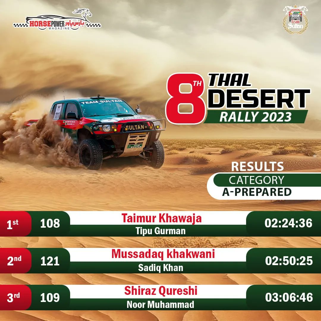 HorsePower_Pak's tweet photo. Thal Offroad Rally 2023 Prepared Class Results
#PreparedClass #Category #Tacoma #Toyota #car #Racer #Thal #HorsePowerMagazine #1st #urdu #motorsport #magazine by #TeamSultan #OffroadRally #champion #racing #cars #Offroad #Rally #Thalrally #Revo #desert #sundayvibes https://t.co/C4XQcXaPYB