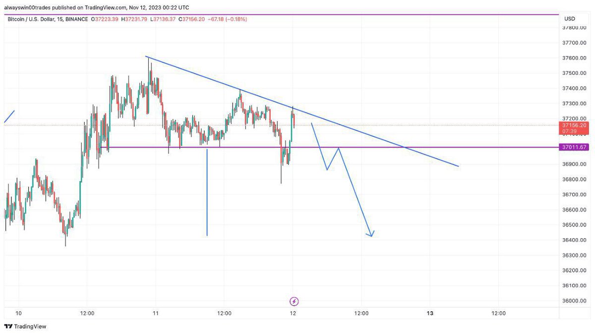 $BTC #BTC kısa kafa derisi
37.000'i kırdığımıza göre sonraki hedef 36.400