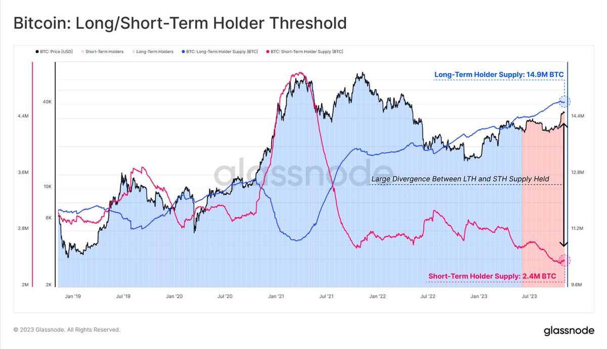 TruongLe_Li's tweet photo. A Divergence of Conviction
A powerful divergence continues to form between Long-Term Holder (LTH) supply🔵,which is just shy of an all-time-high, and Short-Term Holder (STH) supply🔴which is at effectively all-time-lows.
#Crypto #cryptocurrency #cryptomarket #buildX #onchain https://t.co/SmWOsibeXZ