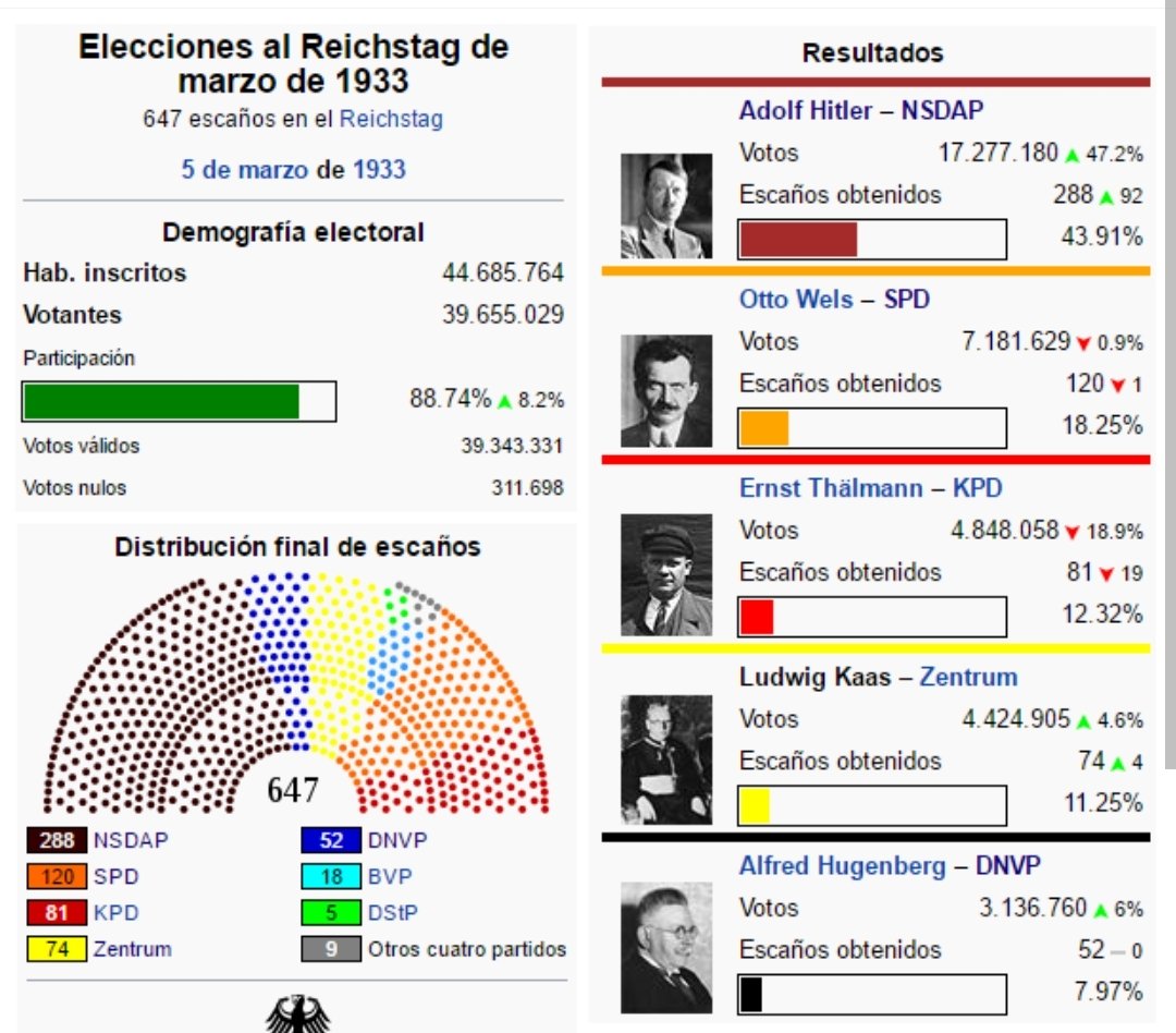 guidoprincesa's tweet photo. La democracia no se sostiene por el "respeto a las urnas", se sostiene en el respeto a la ley. Las urnas han sido, en no pocas ocasiones, la guillotina de la democracia. https://t.co/YH8wOmywPS