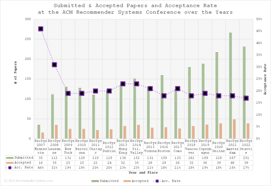 RecSys_c's tweet image. We visualized # of sub. and accepted papers &amp;amp; acceptance rates over the years for the @ACMRecSys conference (2023 is still missing). Great to see the steadily increasing trend for papers. Acceptance rates of around 17% are tough though. 
recommender-systems.com/news/2023/09/0… #RS_c #recsys