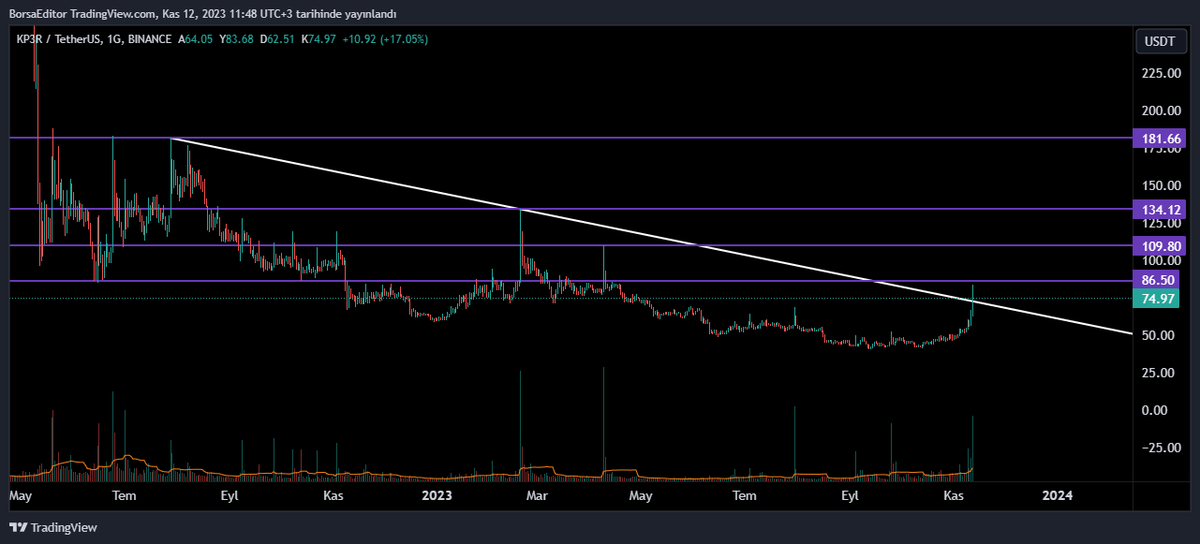 BorsaEditor's tweet photo. #KP3R #KP3RUSDT
Düşen kırılımı aktif✅
#BTC #BTCUSDT https://t.co/WVdLE6L0fJ