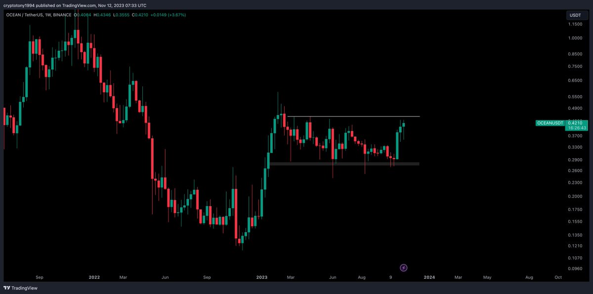 CryptoTony__'s tweet photo. Only a matter of time before the #AI run starts .. Just look at how poised $OCEAN looks right now 

Consolidating below resistance like a champ https://t.co/k5szyi7opB