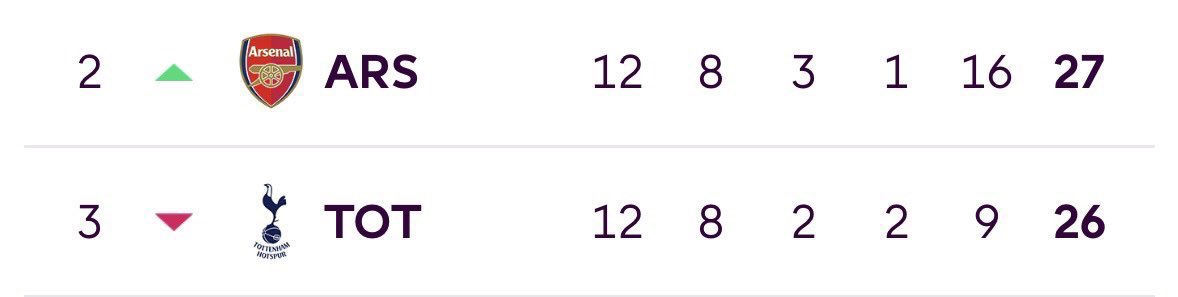 fkhanage's tweet image. I find this particularly interesting because one team is flying and having their “greatest ever” season under three-time Manager of the Month, and the other is struggling to click.