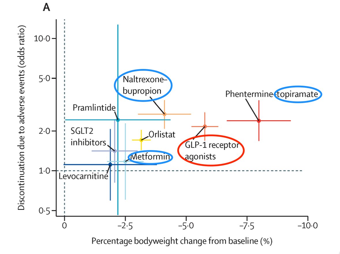 delawemon's tweet photo. @presidential01 $HIMS Weight Loss combo pill could be as effective as GLP-1. via Lancet 399, 259–269 (2022). https://t.co/fvoOoh0tTg