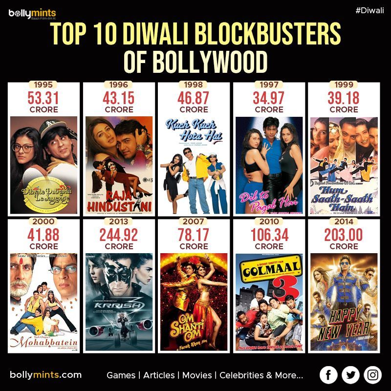 Top 10 #Diwali #Blockbusters Of #Bollywood
#DDLJ #RajaHindustani #KuchKuchHotaHai #DilToPagalHai #Mohabbatein #HumSaathSaathHain #Krrish3 #OmShantiOm #Golmaal3 #HappyNewYear #ShahRukhKhan #HrithikRoshan #SalmanKhan