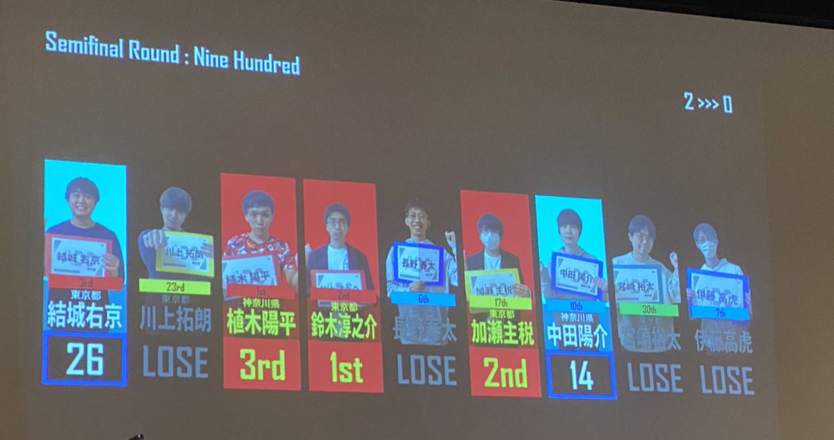 ABCtheeighth's tweet photo. 第3セットは同点サドンデスの結果ウエキが勝ち抜け！ https://t.co/o6s3OvBZNN
