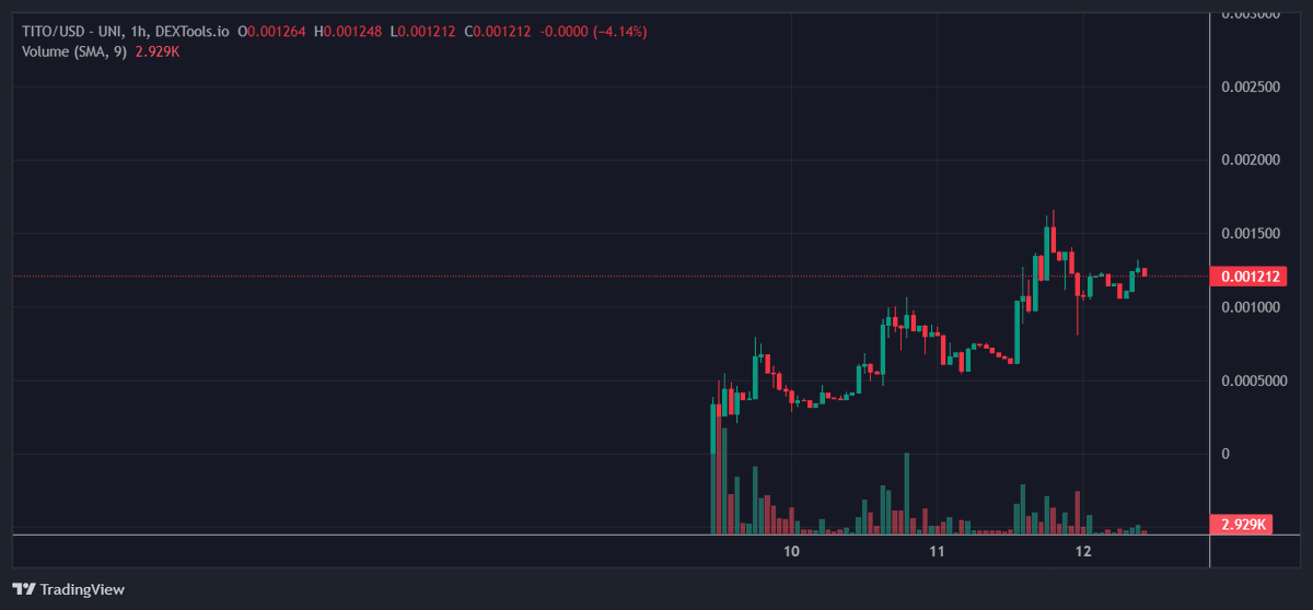 CryptoRyujin's tweet photo. $TITO following $DOGE
I think Tito will be one of my new best dogs to hold π
Already called in my gambles: https://t.co/HIChzatZXr
440k to 1.7M π³ 3.5x
#DigiFund #Gravitas #HeIsReal $JOE $HILO $SPX $ETF #EthereumETF #BTCπ· $CX $DORK $RICH $IO $BART $TOONS $GROK https://t.co/7mCqV8mDMg