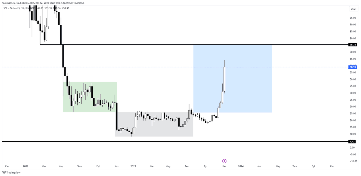 hstradingx's tweet photo. #sol haftalık HTF analizde beklentimi telegram kanalında paylaşmıştım. telegramda daha çok grafik paylaşıyorum. sizi de beklerim.

$sol nasıl başladı ? : 

nasıl devam ediyor ? :