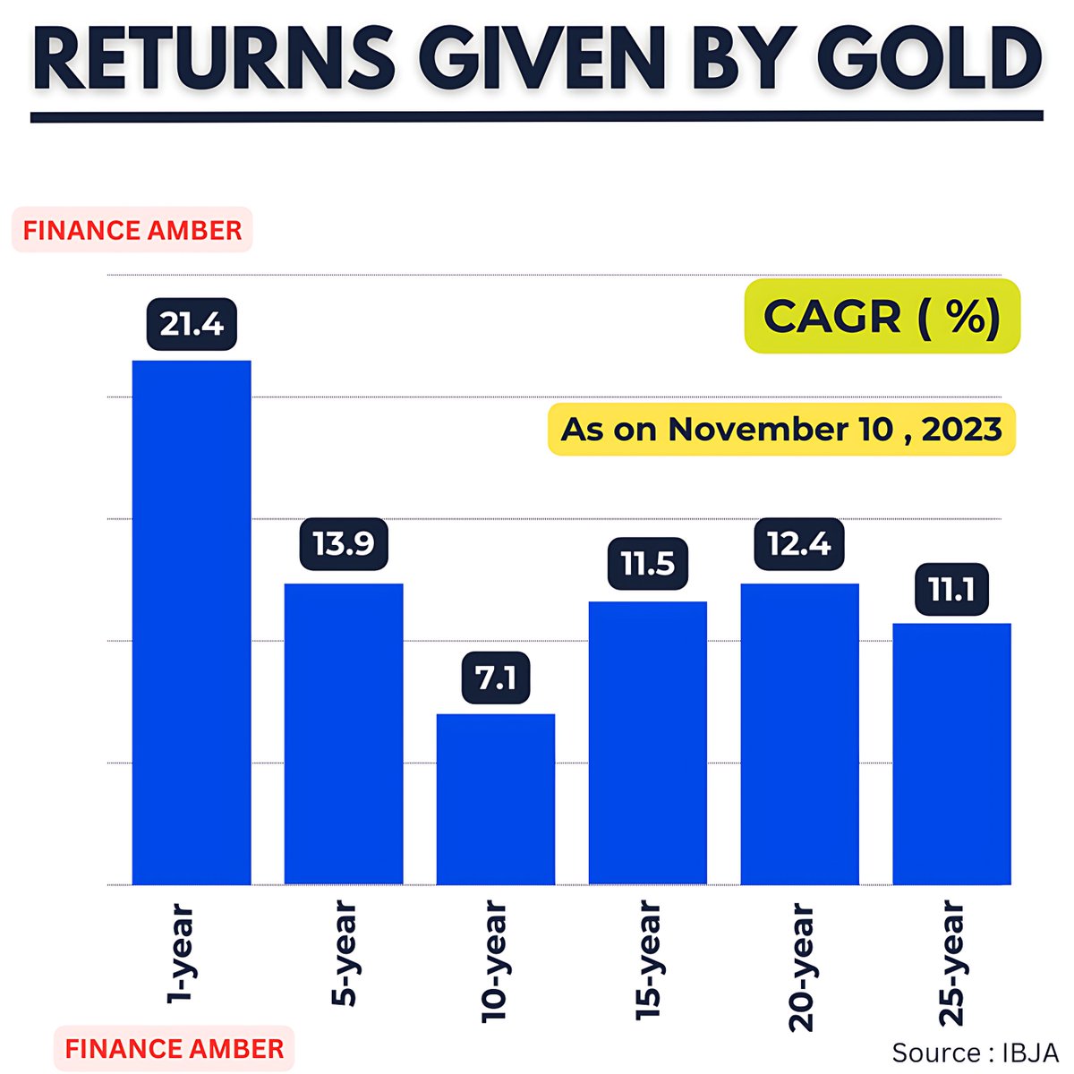 GOLD RETURNS
#financeamber #amberkul #amber #goldreturns