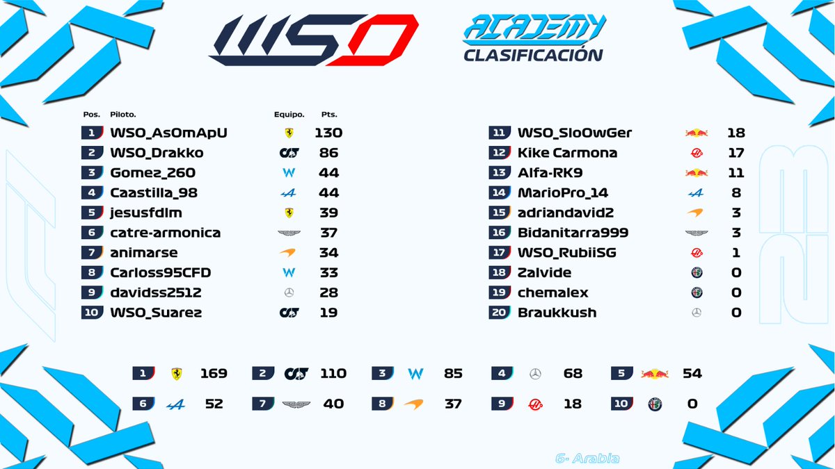 CLASIFICACIONES!!📢

 <a href="/FamousBonsai286/">WSO_almirante</a> consigue la victoria tras la revisión de los comisarios y se acerca a la segunda posición del mundial.👏

 Por su parte <a href="/AsOmApU/">Mario Urrios Rodríguez</a> aprovechó la ausencia de su perseguidor para sumar unos valiosos 18 puntos y poner tierra de por medio.