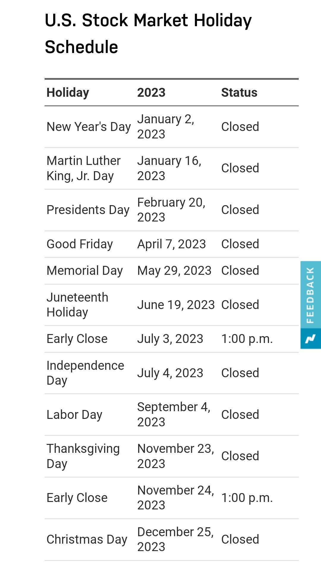 Denson George on X: "@iRadhikaGupta By this logic, since the earlier post  was about Western Countries and the extended holiday period. The US stock  market also has only one holiday i.e. Christmas