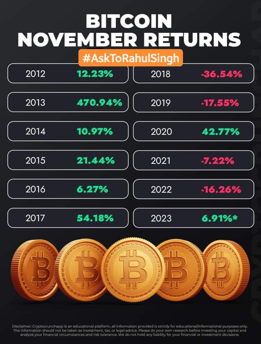 Bitcoin price on #Diwali2023 | Year | Bitcoin Price |  |-------|--------------| | 2010 | $0.39 | 2011 | $3.01 | 2012 | $10.54 |  2013 | $198.23 | 2014 | $352.94 | 2015 | $333.75 | 2016 | $697.37 | 2017 |  $7,315.54 | 2018 | $6,419.66 | 2019 | $9,235.35 ...